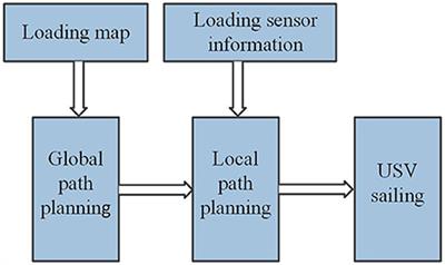 A mutation operator self-adaptive differential evolution particle swarm optimization algorithm for USV navigation